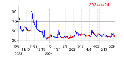 2024年4月24日 12:18前後のの株価チャート
